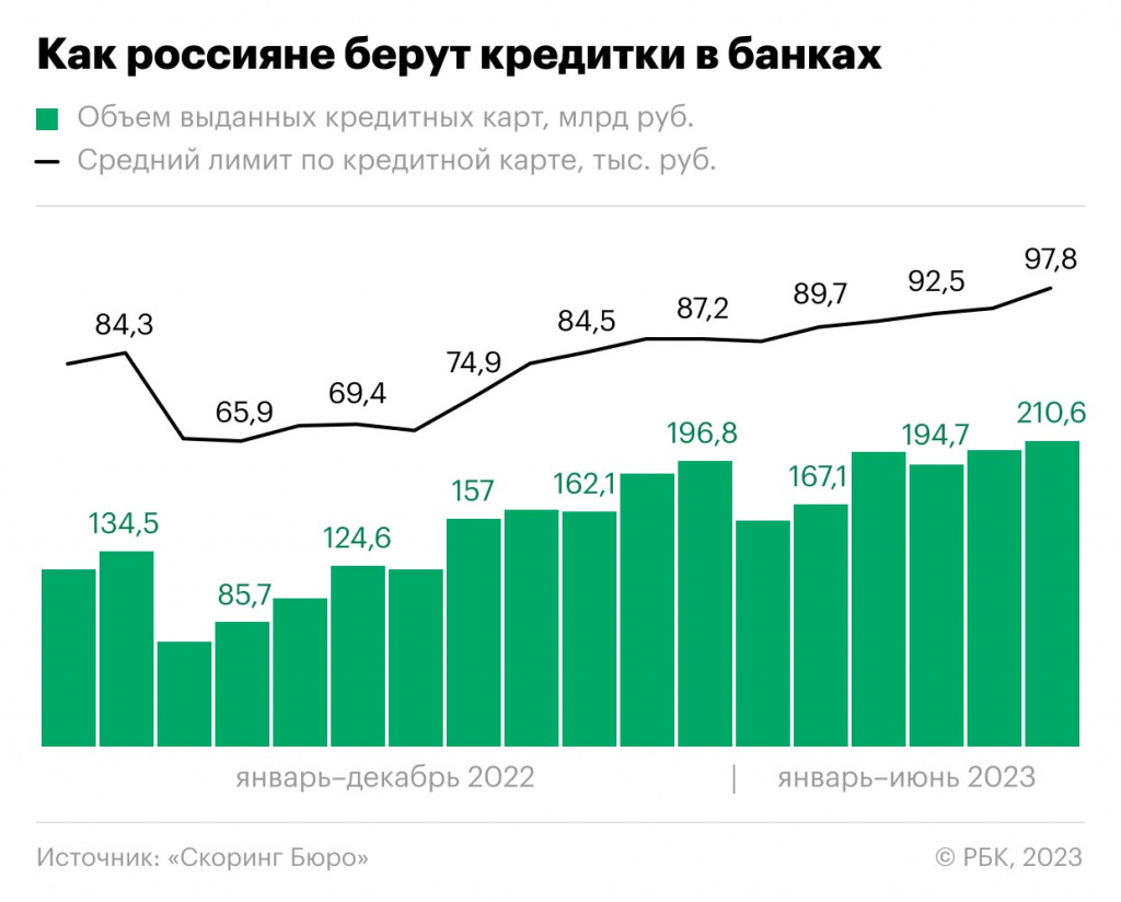 объем выданных кредиток