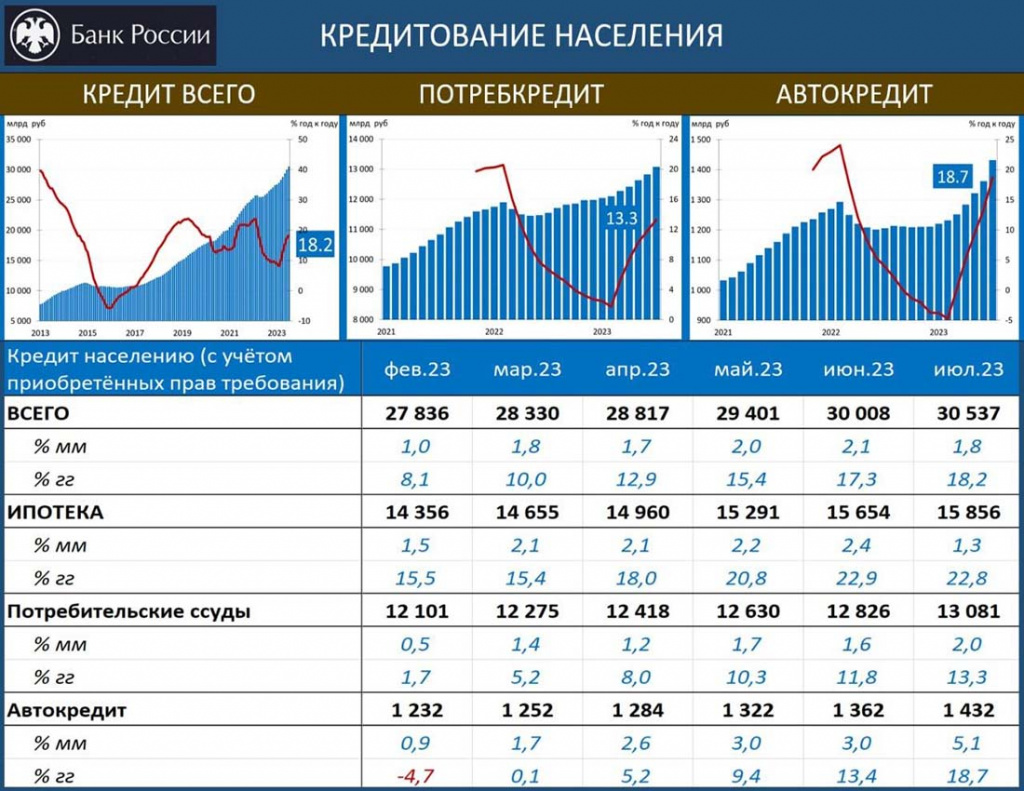 потребкредиты и автокредиты населения